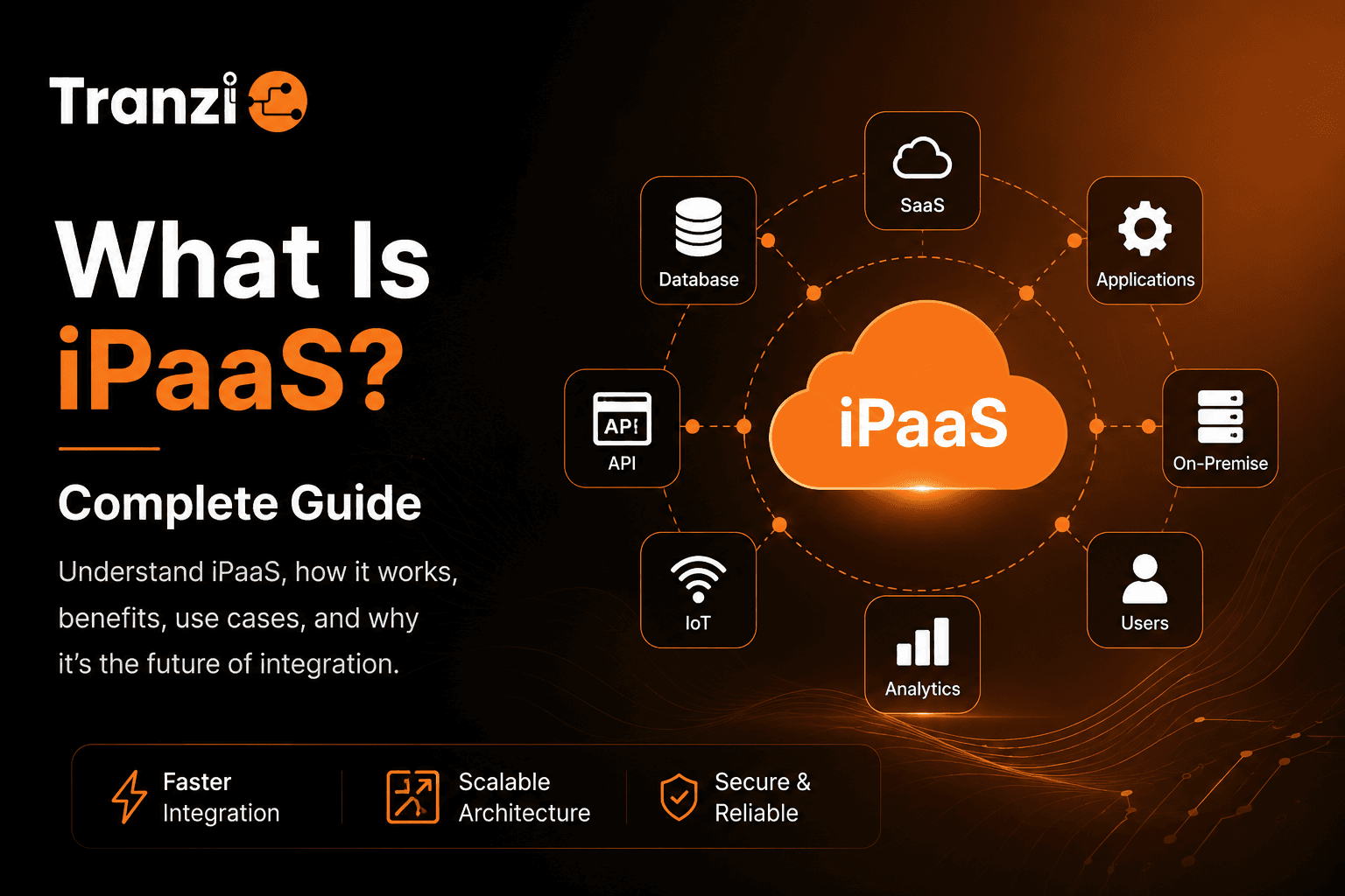 Diagram explaining how an iPaaS platform connects APIs, transforms data, and automates workflows between systems